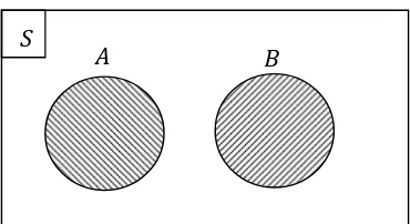 Gambar 1.1. Diagram Venn dua kej adian saling lepas atau asing. 