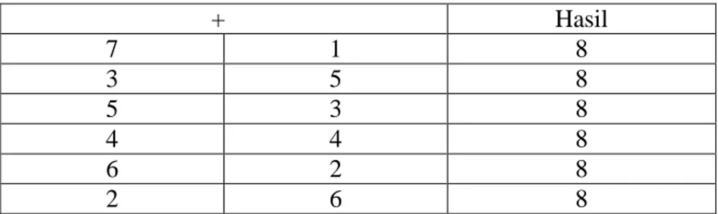 Tabel 3.1 Model Penjumlahan 