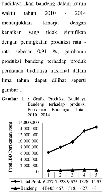 Gambar  1  :  Grafik  Produksi  Budidaya  Bandeng  terhadap  produksi  Perikanan     Budidaya     Total  2010 - 2014