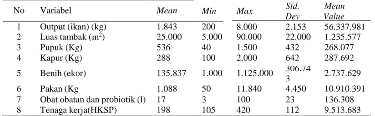 Tabel 1. Deskripsi Variabel Usaha Budidaya   Ikan Bandeng  (N=26) 