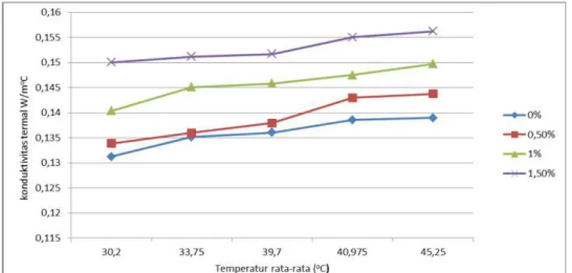 Gambar 3.1Grafik hubungan antara temperatur dan fraksi volume   terhadap konduktivitas termal 