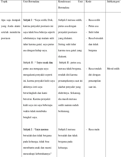 Tabel 4.1 Proses pengkodean dari unit bermakna hingga subkategori 