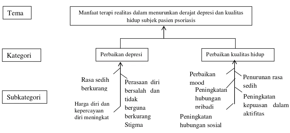 Gambar 4.1  Subkategori, kategori dari tema depresi dan penurunan kualitas hidup       
