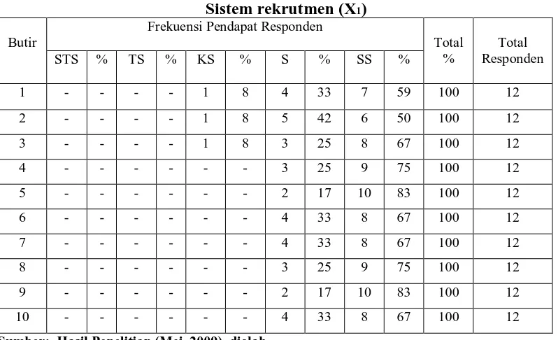 Tabel 4.4 Sistem rekrutmen (X