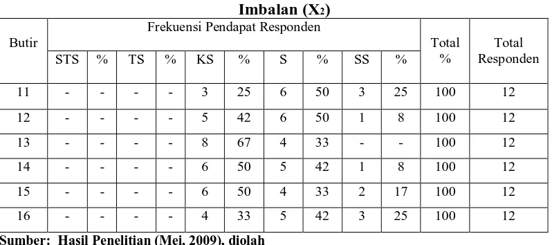 Tabel 4.5 Imbalan (X