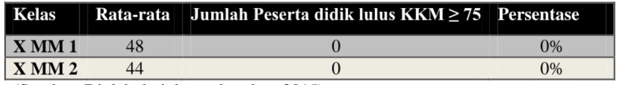 Tabel 1.1   Data Hasil Nilai Ujian Akhir Semester Gasal Pemrograman  Dasar Tahun Ajaran 2015/2016 