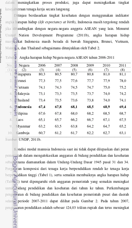 Tabel 2 Angka harapan hidup Negara-negara ASEAN tahun 2006-2011 