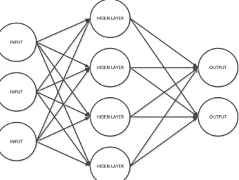 Gambar 2.1 Model neural network 