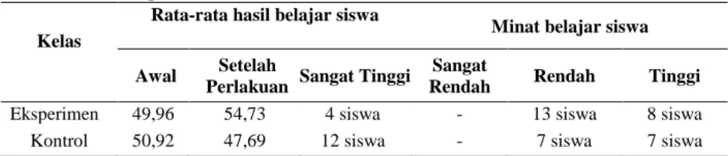 Tabel 1. Deskripsi Data Hasil Penelitian 