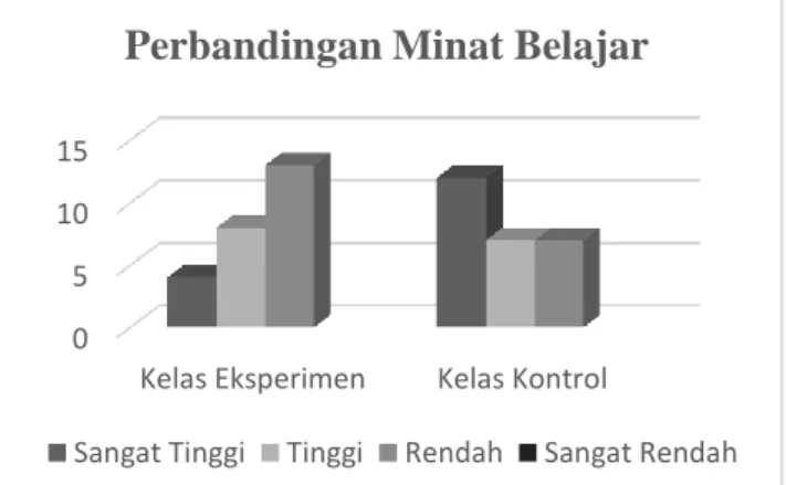 Gambar 1. Perbandingan Minat Belajar Mahasiswa pada Pembelajaran  Menggunakan  Media ChemBird dan Media Kontrol 