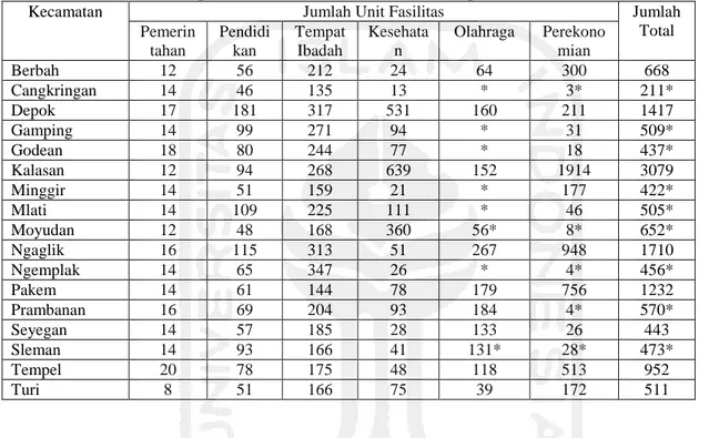 Tabel Kesimpulan Data Jumlah Fasilitas Kabupaten Sleman Tahun 2015 