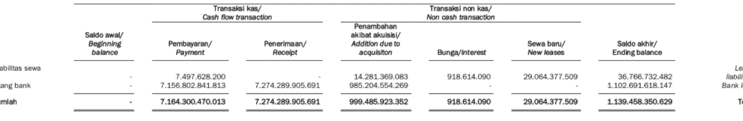 Tabel  di  bawah  ini  menunjukan  rekonsiliasi  liabilitas  yang  timbul  dari  aktivitas  pendanaan  untuk  tahun  yang  berakhir  pada tanggal 31 Desember 2021 sebagai berikut: 