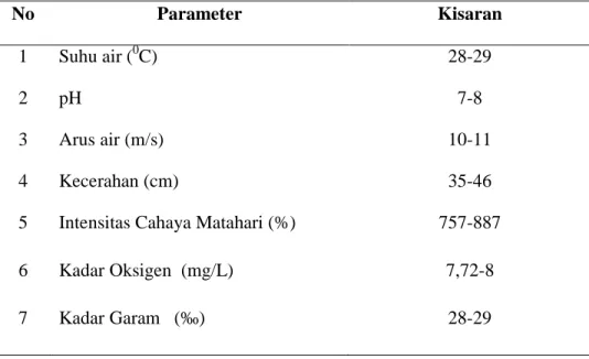 Tabel 2: Faktor fisika-kimia di Pantai Malabro Teluk Segara Kota Bengkulu 