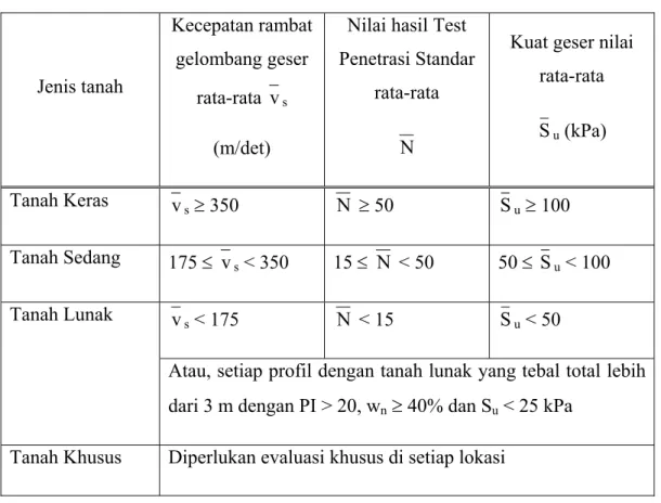 Tabel II.3  Jenis-Jenis Tanah  Jenis tanah  Kecepatan rambat gelombang geser  rata-rata  v s  (m/det) 