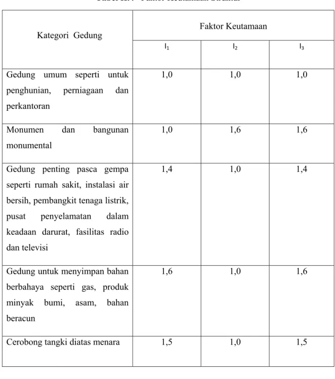Tabel II.4   Faktor Keutamaan Struktur    Kategori  Gedung      Faktor Keutamaan I1 I2  I 3  