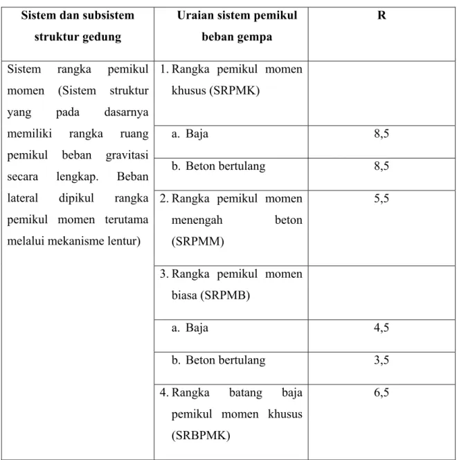 Tabel II.5   Faktor Reduksi Gempa  Sistem dan subsistem 