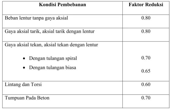 Tabel II.6   Reduksi Kekuatan 