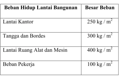 Tabel II.2  Beban Hidup Pada Lantai Bangunan  Beban Hidup Lantai Bangunan  Besar Beban 