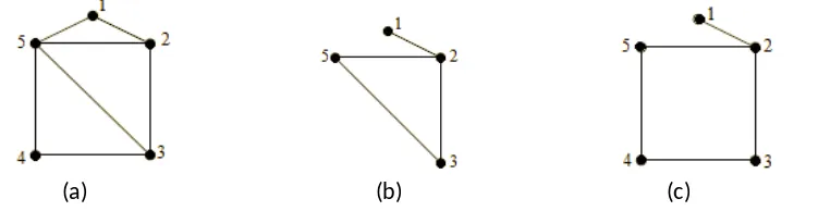 Gambar 1.9. (a). Graph G; (b). Subgraph dari G (G1); (c). Komplemen dari G1.