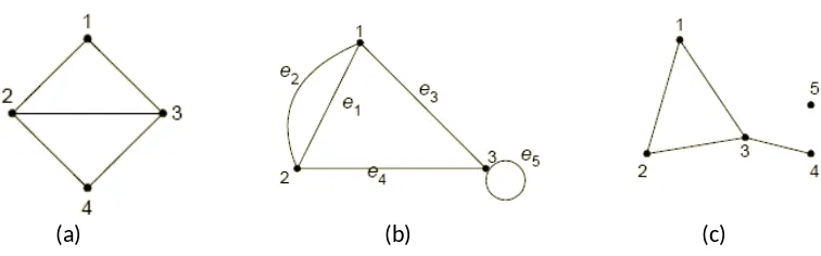 Gambar 1.11. (a). Graph G1; (b). Graph G2; (c). Graph G3. 