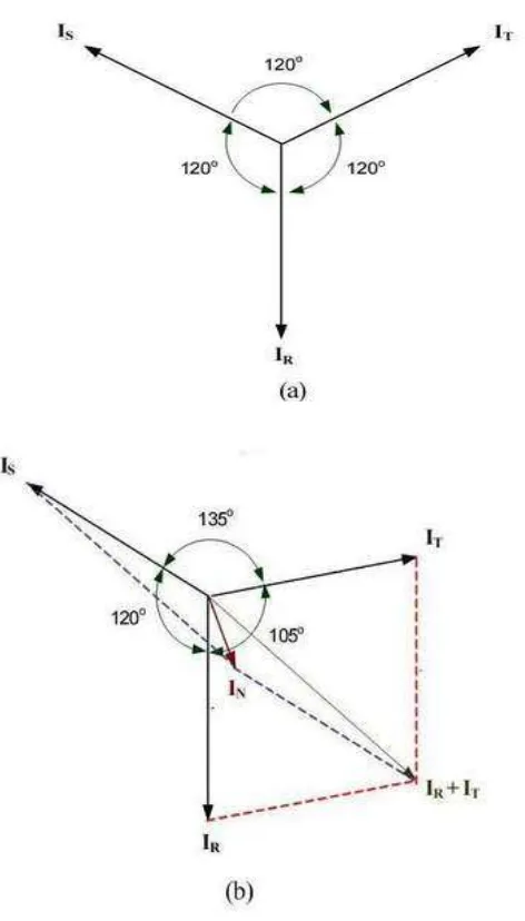 Gambar 2.8 : (a)  Menunjukkan vektor diagram arus dalam keadaan seimbang. 