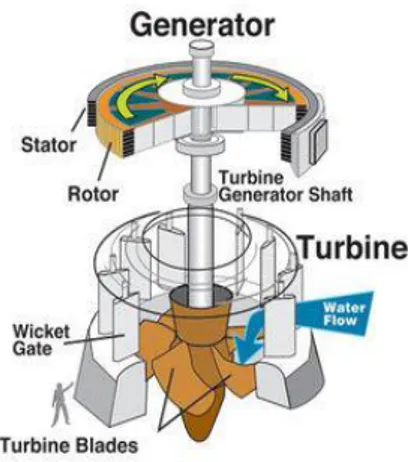 Gambar  berikut  memperlihatkan  bagian-bagian  umum  dari  turbin.  Untuk  semua  jenis  turbin  mempunyai  bagian  yang  tidak jauh berbeda dari turbin lainnya