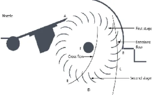 Gambar  di  bawah  menunjukkan  skema  aliran  pada  turbin  crossflow.  Titik  A  didefinisikan  sebagai  outlet  nosel,  B  adalah  titik  di  mana  penutup  atas  berakhir  dan  F  merupakan  pusat  poros