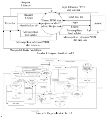 Gambar 5. Diagram Konteks Level 1  