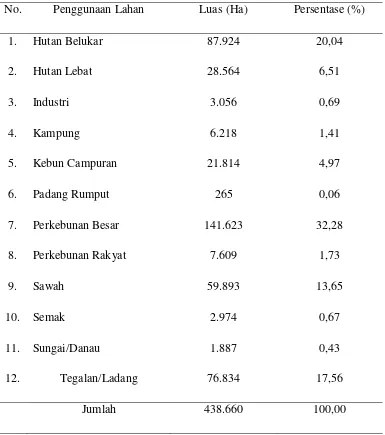Tabel 4.4. Luas Penggunaan Lahan di Kabupaten Simalungun 