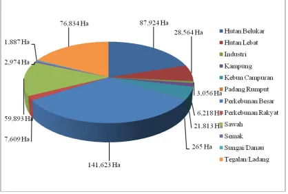 Grafik 4.4. Penggunaan Lahan Kabupaten Simalungun 