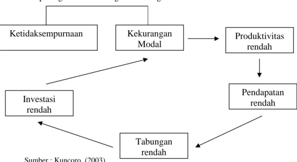 Gambar 2. Lingkaran Kemiskinan (The Vicious Circle of Proverty)  
