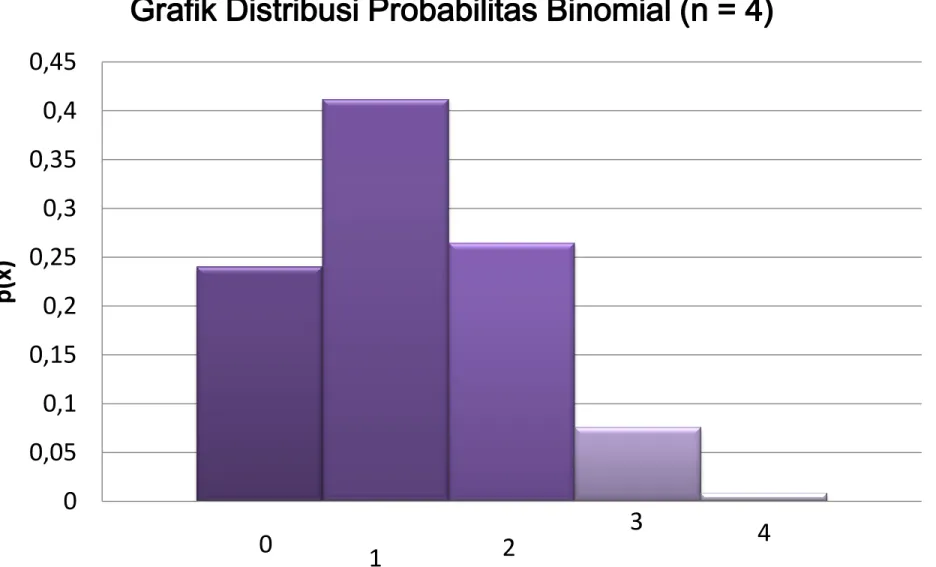 Grafik Distribusi Probabilitas Binomial (n = 4)