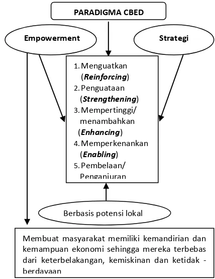 Gambar 1.  Paradigma Community Based Economic 
