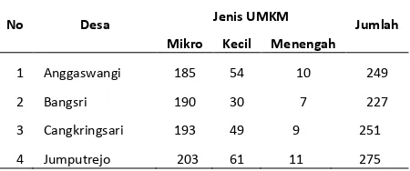 Tabel 1. Jumlah UMKM di Kecamatan Sukodono