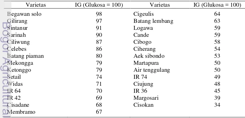 Tabel 2  Nilai indeks glikemik beberapa varietas beras giling di Indonesia 
