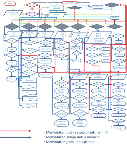 Gambar 2.  Flowchart Multimedia 