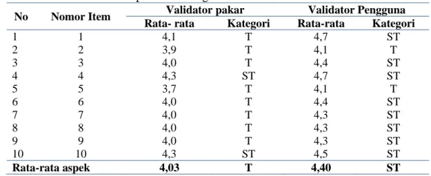 Tabel 2 Penilaian Validitas Aspek Perancangan 