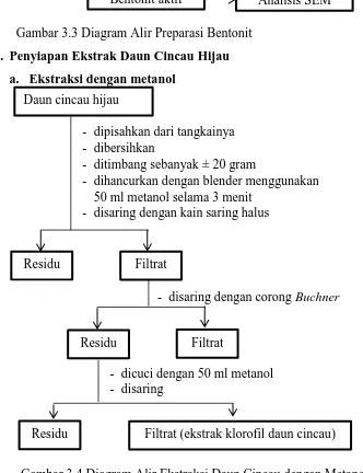 Gambar 3.4 Diagram Alir Ekstraksi Daun Cincau dengan Metanol  