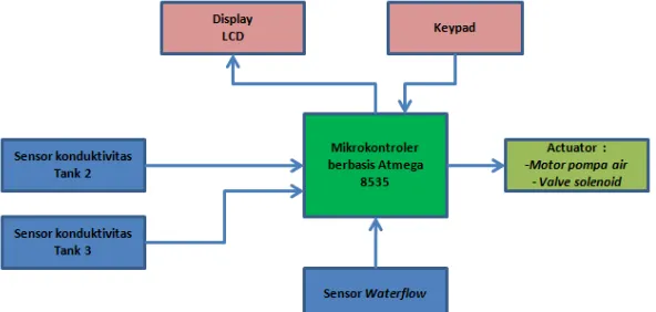 Gambar 5.  Gambar 5. Blok Rangkaian Sistem Pengaturan Salinitas Air. 