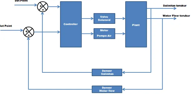 Gambar 6. Blok Kontrol Sistem Pengaturan Salinitas Air. 