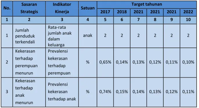 Tabel 2.2 Sasaran Strategis 