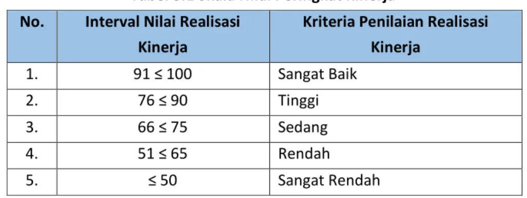 Tabel 3.1 Skala Nilai Peringkat Kinerja 