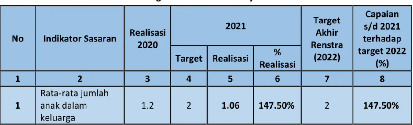 Tabel 3.4 Target dan Realisasi Kinerja Tahun 2021 