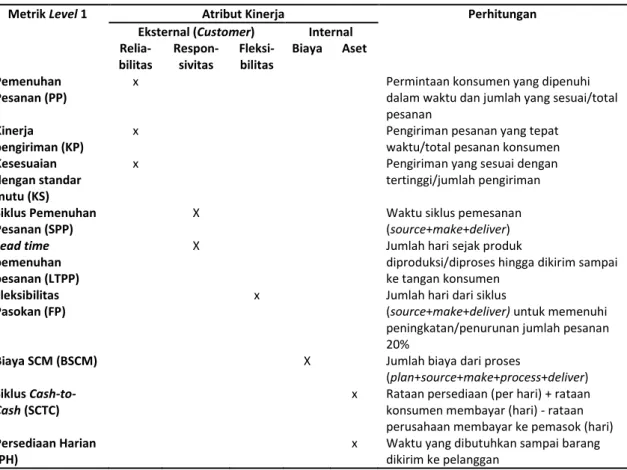 Tabel 2. Metrik Level 1 dan Atribut Kinerja 