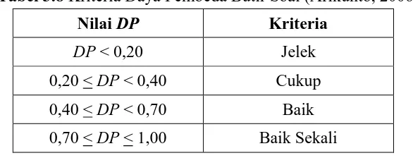 Tabel 3.8 Kriteria Daya Pembeda Butir Soal (Arikunto, 2006) 