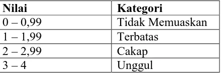 Tabel 3.10 Kriteria Gain Ternormalisasi (Hake, 2002) 