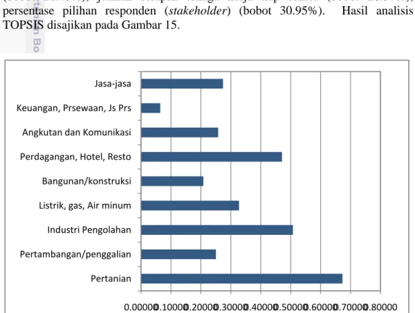 Gambar  15.  Grafik  Ranking  of  Alternatives  Pengembangan  Sektor  Ekonomi  di  Wilayah Kecamatan Pesisir 