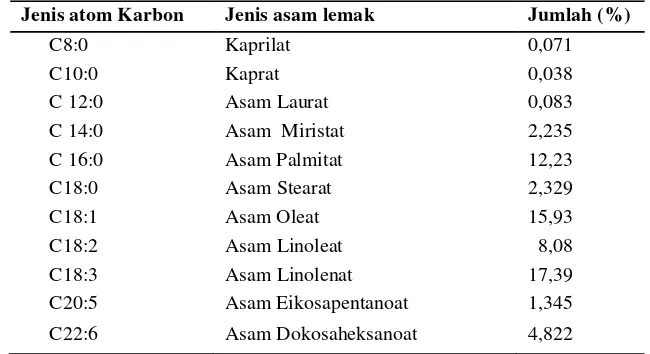 Tabel 2. Komponen asam lemak dalam minyak ikan lemuru dengan pemurnian alkali 