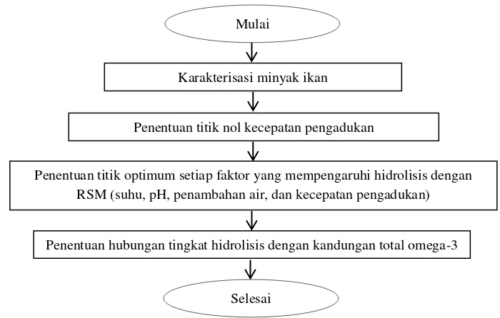 Gambar 4. Diagram alir tahapan penelitian 