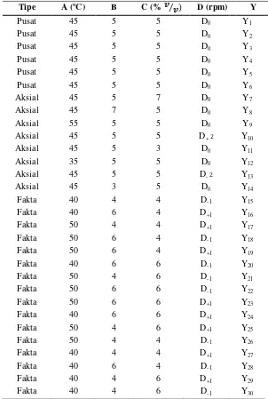 Tabel 6. Desain matriks percobaan dan hasil respon 